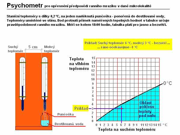 Psychometr /K stránce Použití dřevin/